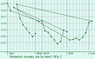 Graphe de la pression atmosphrique prvue pour La Perrire