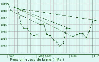 Graphe de la pression atmosphrique prvue pour Bouchamps-ls-Craon