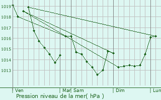 Graphe de la pression atmosphrique prvue pour Bellou-sur-Huisne