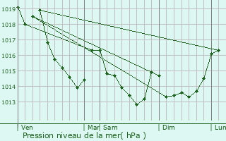 Graphe de la pression atmosphrique prvue pour Le Pin-la-Garenne