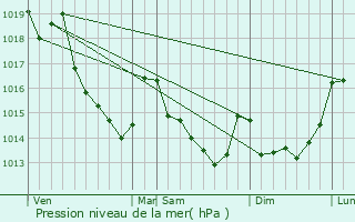 Graphe de la pression atmosphrique prvue pour Parfondeval