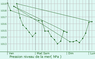 Graphe de la pression atmosphrique prvue pour La Mesnire