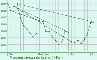 Graphe de la pression atmosphrique prvue pour Bur