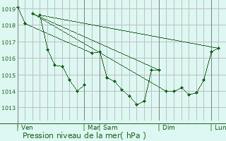 Graphe de la pression atmosphrique prvue pour La Bazouge-des-Alleux