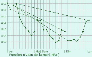 Graphe de la pression atmosphrique prvue pour Bivilliers