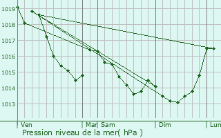 Graphe de la pression atmosphrique prvue pour Le Chtellier