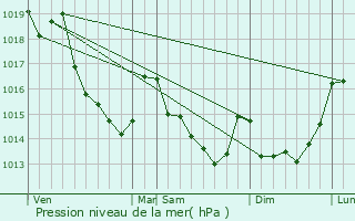 Graphe de la pression atmosphrique prvue pour Bures