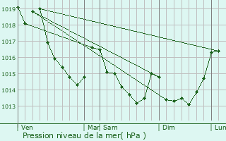 Graphe de la pression atmosphrique prvue pour Boitron