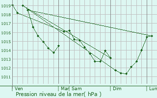 Graphe de la pression atmosphrique prvue pour Bonnires