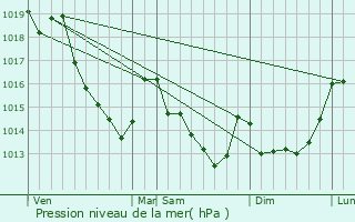 Graphe de la pression atmosphrique prvue pour Le Mesnil-Thomas