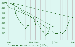 Graphe de la pression atmosphrique prvue pour Crucey-Villages
