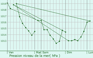 Graphe de la pression atmosphrique prvue pour La Saucelle