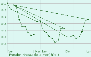 Graphe de la pression atmosphrique prvue pour Martign-sur-Mayenne