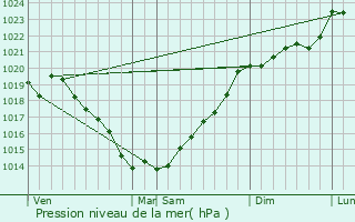 Graphe de la pression atmosphrique prvue pour Le Cours