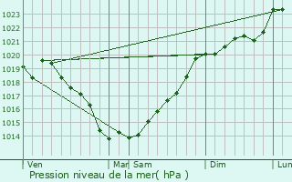 Graphe de la pression atmosphrique prvue pour Saint-Martin-sur-Oust