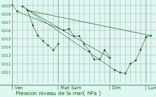 Graphe de la pression atmosphrique prvue pour Bonneuil-les-Eaux