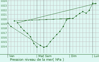 Graphe de la pression atmosphrique prvue pour Trdion