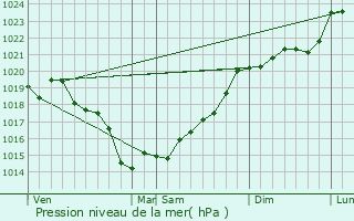 Graphe de la pression atmosphrique prvue pour Mouzeil