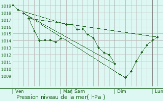 Graphe de la pression atmosphrique prvue pour Neufchtel-Hardelot