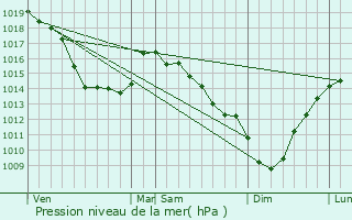 Graphe de la pression atmosphrique prvue pour Hubersent