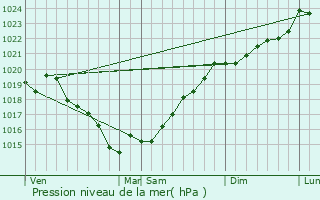 Graphe de la pression atmosphrique prvue pour Saint-Lumine-de-Coutais