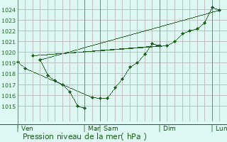 Graphe de la pression atmosphrique prvue pour Aizenay