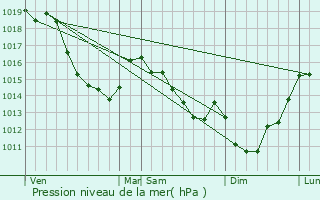 Graphe de la pression atmosphrique prvue pour Contre