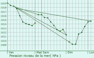 Graphe de la pression atmosphrique prvue pour Rollancourt