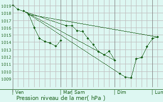 Graphe de la pression atmosphrique prvue pour Neulette