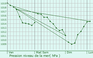 Graphe de la pression atmosphrique prvue pour Quilen