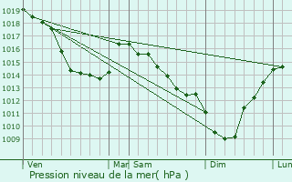 Graphe de la pression atmosphrique prvue pour Humbert