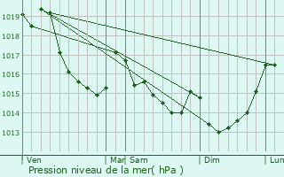 Graphe de la pression atmosphrique prvue pour Les Rotours