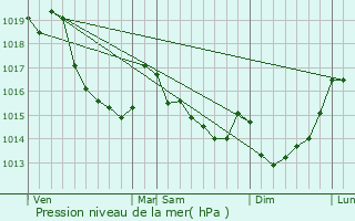 Graphe de la pression atmosphrique prvue pour La Fort-Auvray