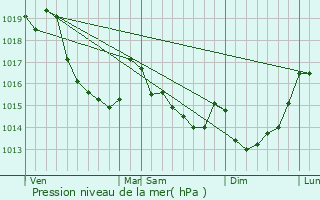 Graphe de la pression atmosphrique prvue pour Saint-Aubert-sur-Orne