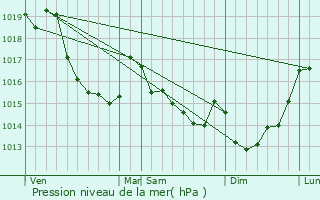 Graphe de la pression atmosphrique prvue pour Berjou