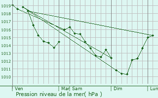 Graphe de la pression atmosphrique prvue pour Bovelles