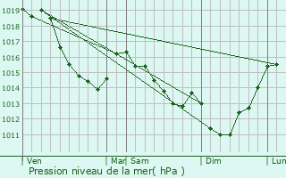 Graphe de la pression atmosphrique prvue pour Boutavent