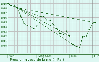 Graphe de la pression atmosphrique prvue pour Boisbergues