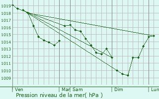 Graphe de la pression atmosphrique prvue pour Bouret-sur-Canche