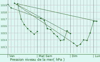 Graphe de la pression atmosphrique prvue pour Saint-Jean-des-Bois