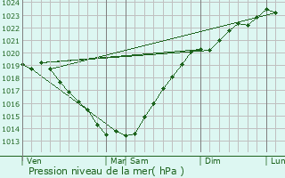 Graphe de la pression atmosphrique prvue pour Clguer