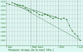 Graphe de la pression atmosphrique prvue pour Vitry-aux-Loges