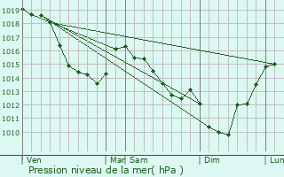 Graphe de la pression atmosphrique prvue pour Pernois