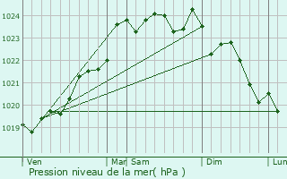 Graphe de la pression atmosphrique prvue pour Grayan-et-l