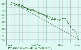 Graphe de la pression atmosphrique prvue pour Charmont-en-Beauce
