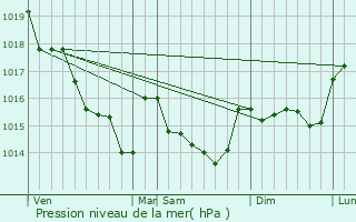 Graphe de la pression atmosphrique prvue pour Le Pouliguen