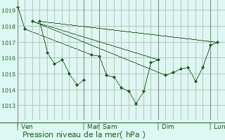 Graphe de la pression atmosphrique prvue pour Guenrouet