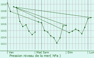 Graphe de la pression atmosphrique prvue pour Pierric