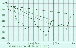 Graphe de la pression atmosphrique prvue pour Rieux