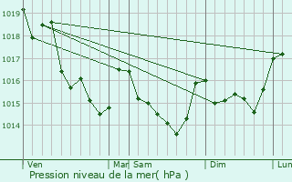 Graphe de la pression atmosphrique prvue pour Bganne